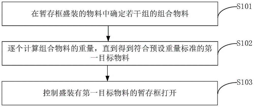 组合式自动取重方法、装置和设备与流程