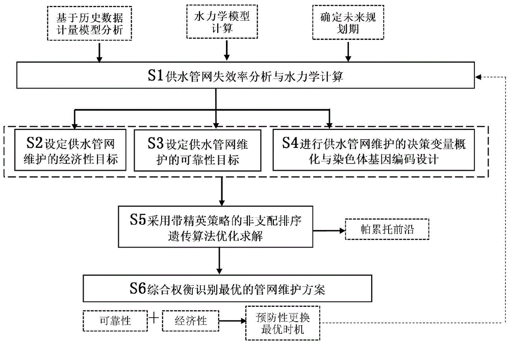 一种供水管网预防性更换时机动态优选方法与流程