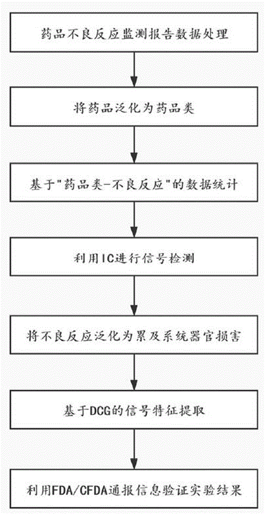 基于概念泛化的药品类风险特征挖掘的方法与流程