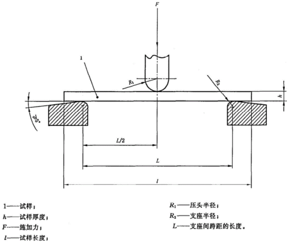 目前,常用的材料弯曲强度的测试方法是三点弯曲法,涉及的标准有:国际