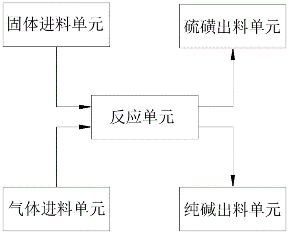 一种利用工业副产物硫酸钠制备纯碱和硫磺的系统及方法与流程