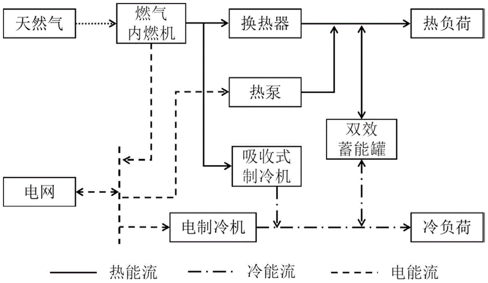 一种基于气电耦合的区域分布式能源系统及优化方法与流程