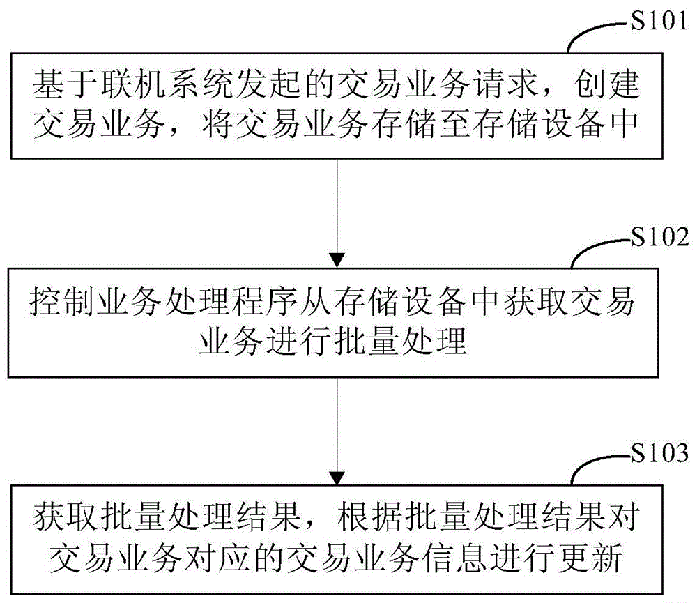 一种业务处理方法和装置与流程