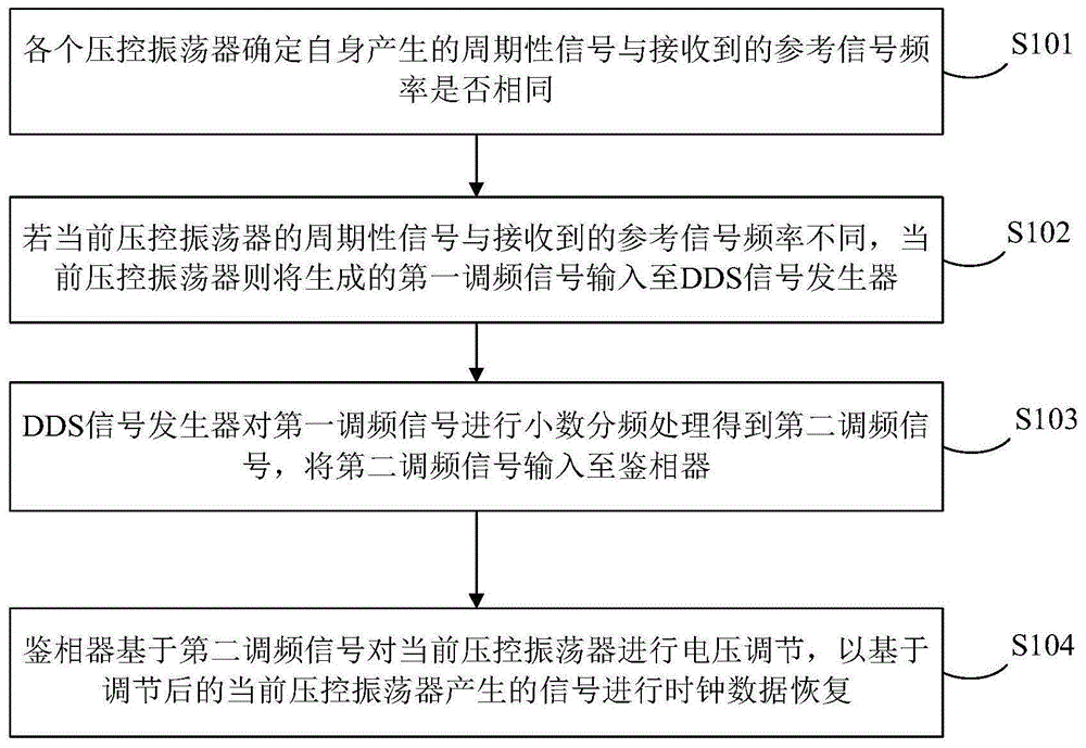 一种时钟数据恢复方法及电路与流程