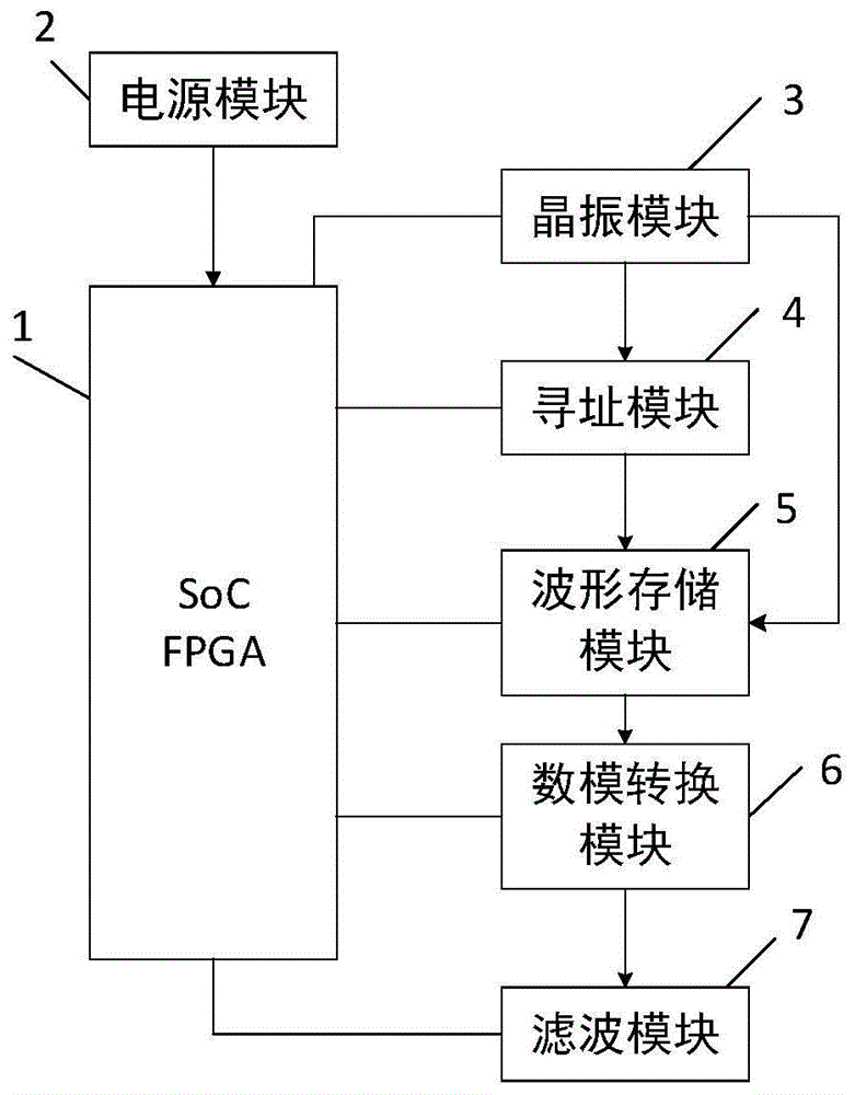 一种基于SoC FPGA的波形发生器的制作方法