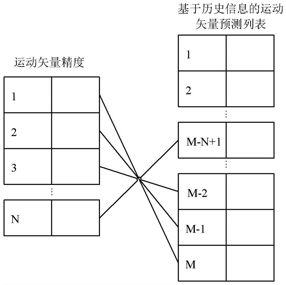 对运动矢量信息进行编/解码的方法及装置与流程