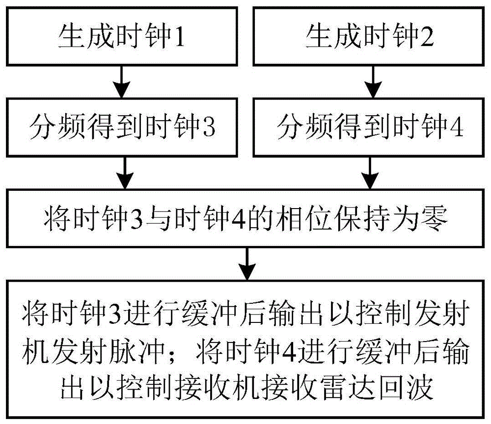 差频-延时式收发时钟同步方法、电路及超宽带脉冲雷达接收装置与流程