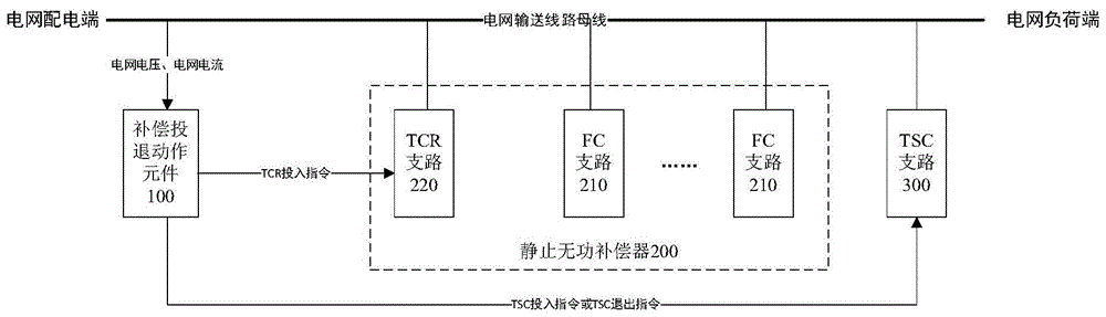 一种静止无功补偿装置的制作方法