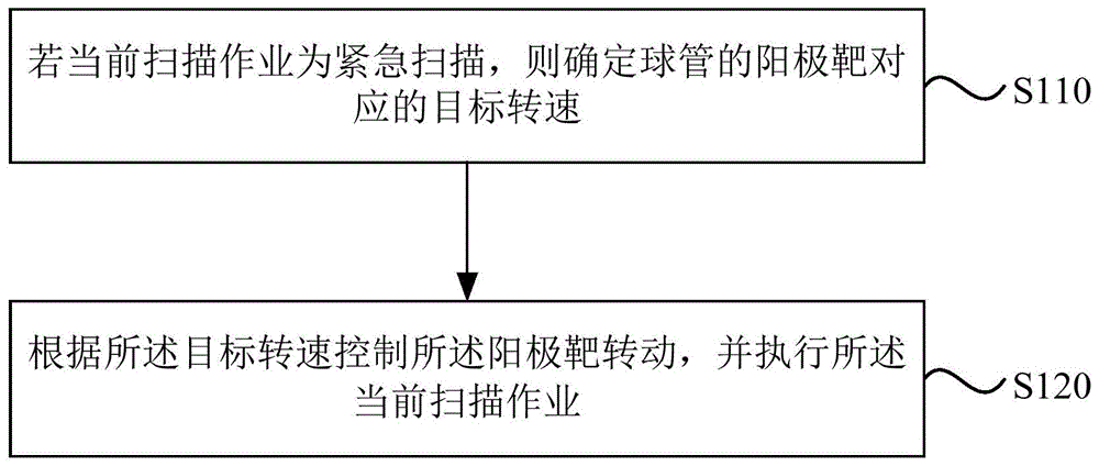 一种扫描控制方法、装置、设备及存储介质与流程