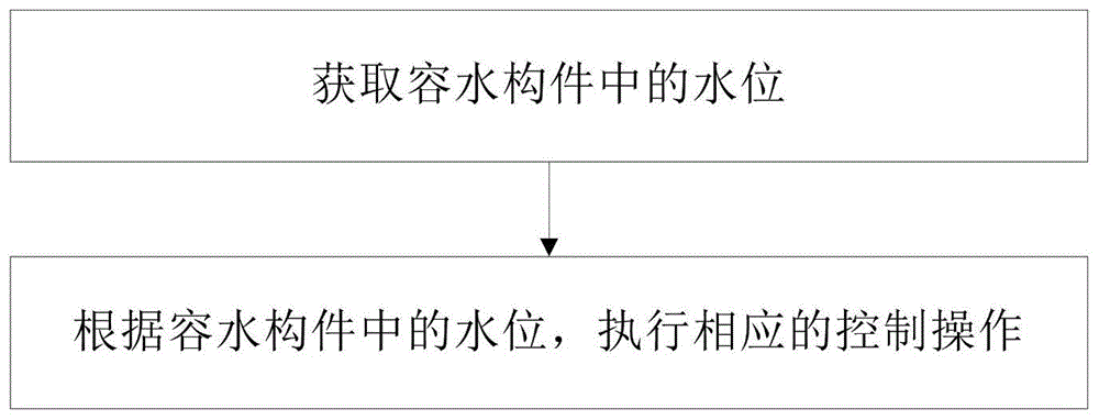 用于衣物处理设备的控制方法及衣物处理设备与流程