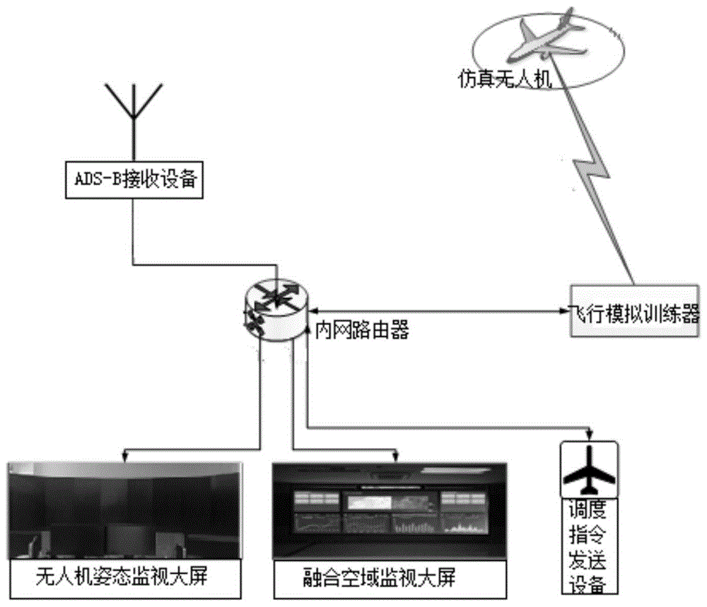 一种大型无人机飞行模拟及融合空域仿真调度系统的制作方法