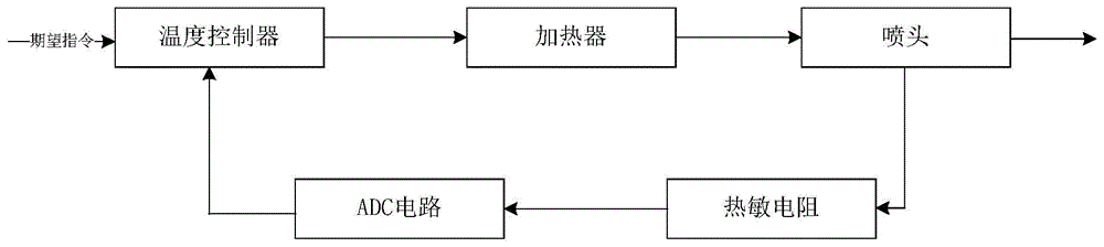 一种基于3D打印喷头的粒子群模糊Smith温度控制方法与流程