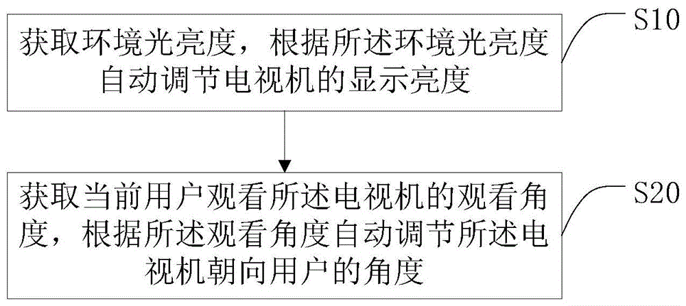 一种基于电视机的自动调节方法、系统及电视机与流程