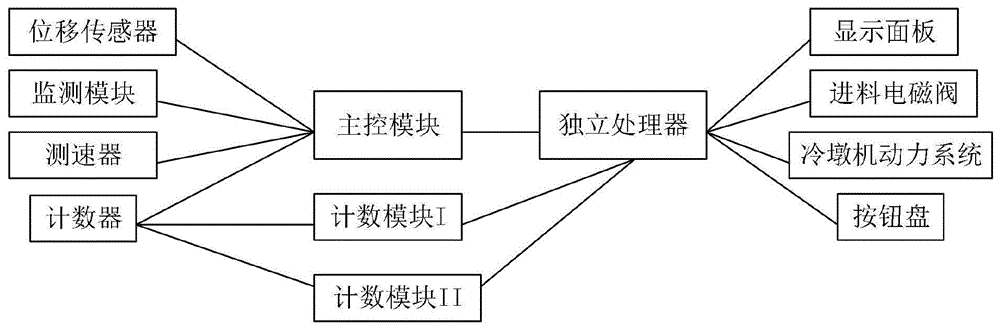 多工位冷镦机电气控制系统的制作方法