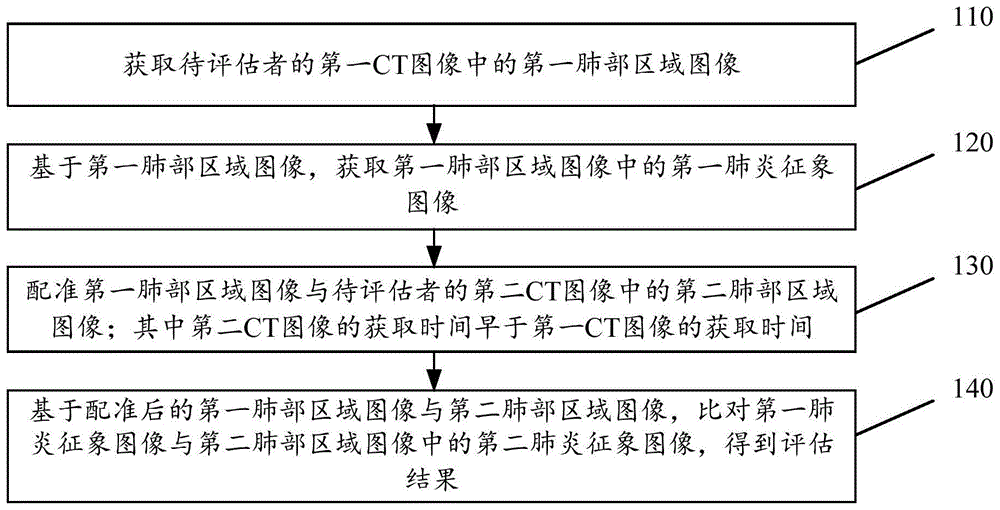 肺炎阶段的评估方法、装置、介质及电子设备与流程