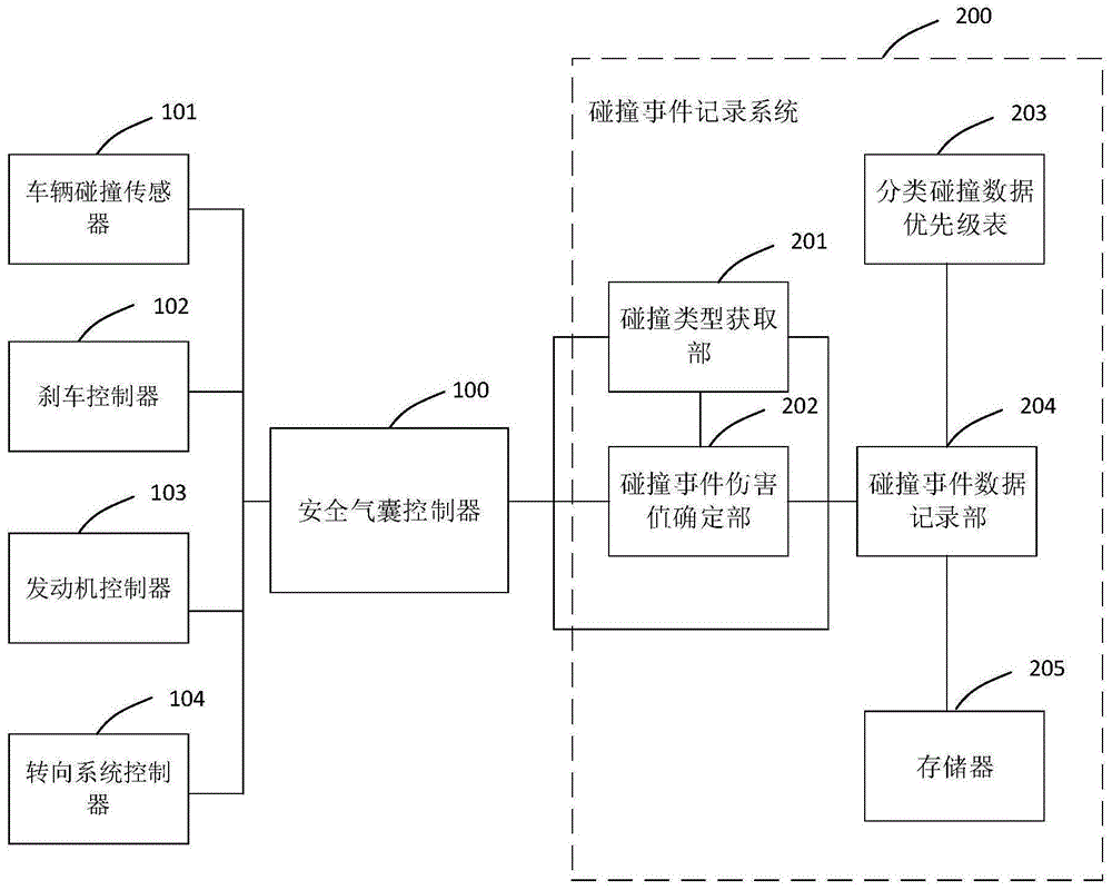 碰撞事件记录系统及方法与流程