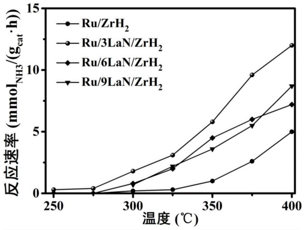 一种基于缔合加氢及化学链合成氨路径的Ru基催化剂及其制备方法和应用与流程