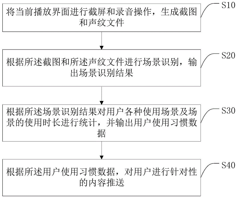 一种基于场景识别的内容推送方法、系统及智能终端与流程