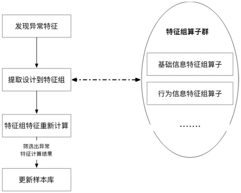 一种特征库更新方法和系统与流程