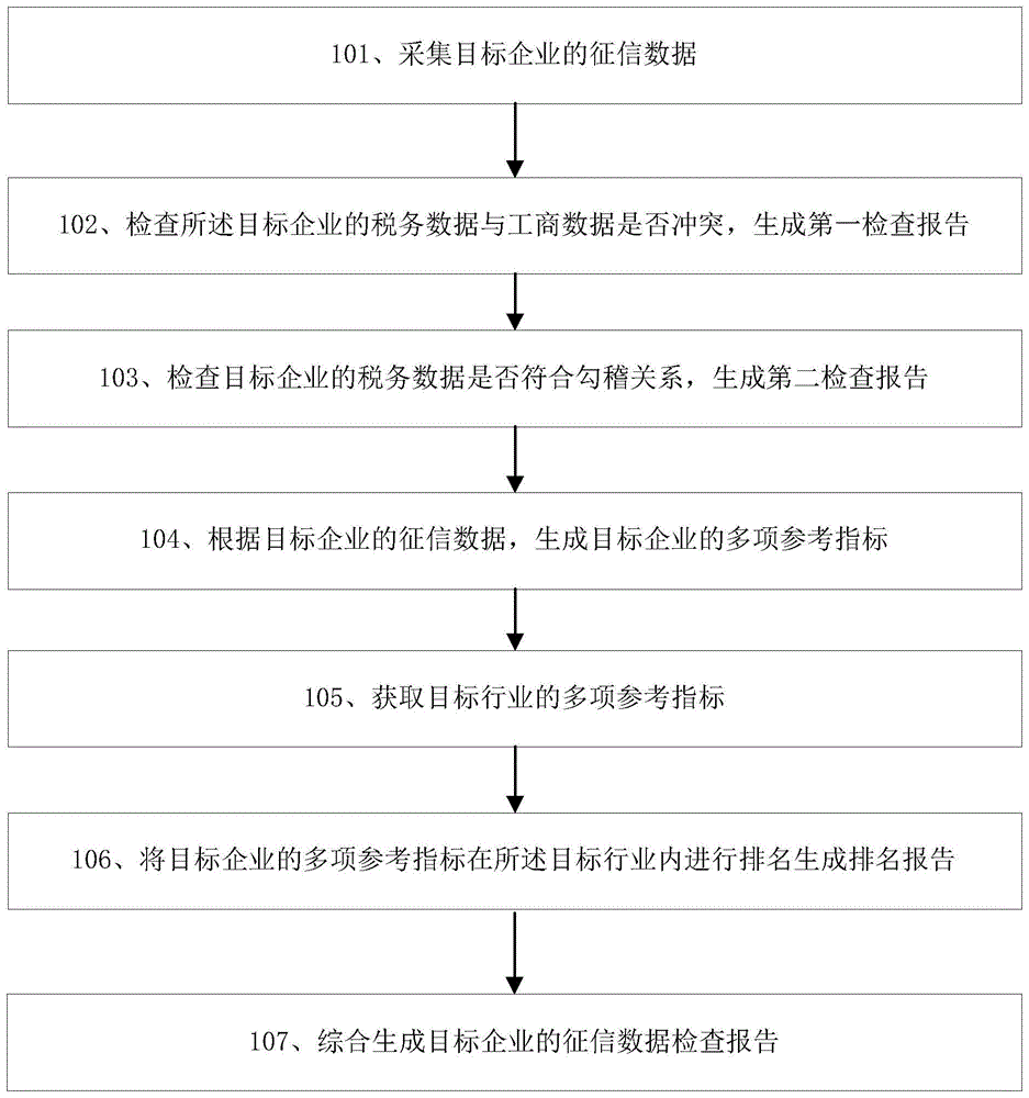 一种征信数据检查方法与系统与流程