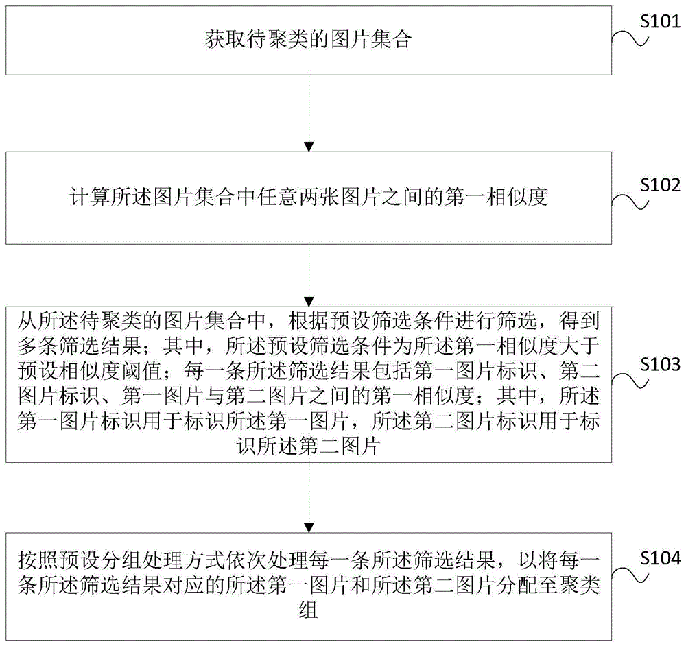 图片聚类方法、装置、电子设备及存储介质与流程