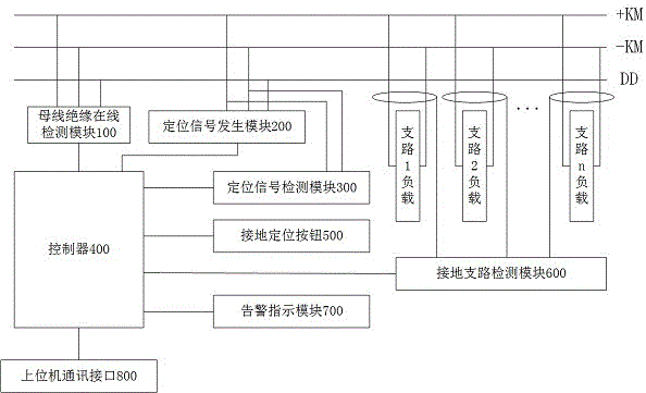 一种直流系统绝缘接地故障在线监测定位装置及方法与流程