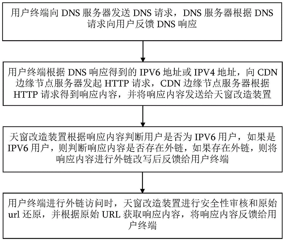 一种基于IPV6 IPV4的CDN平台访问方法及系统与流程