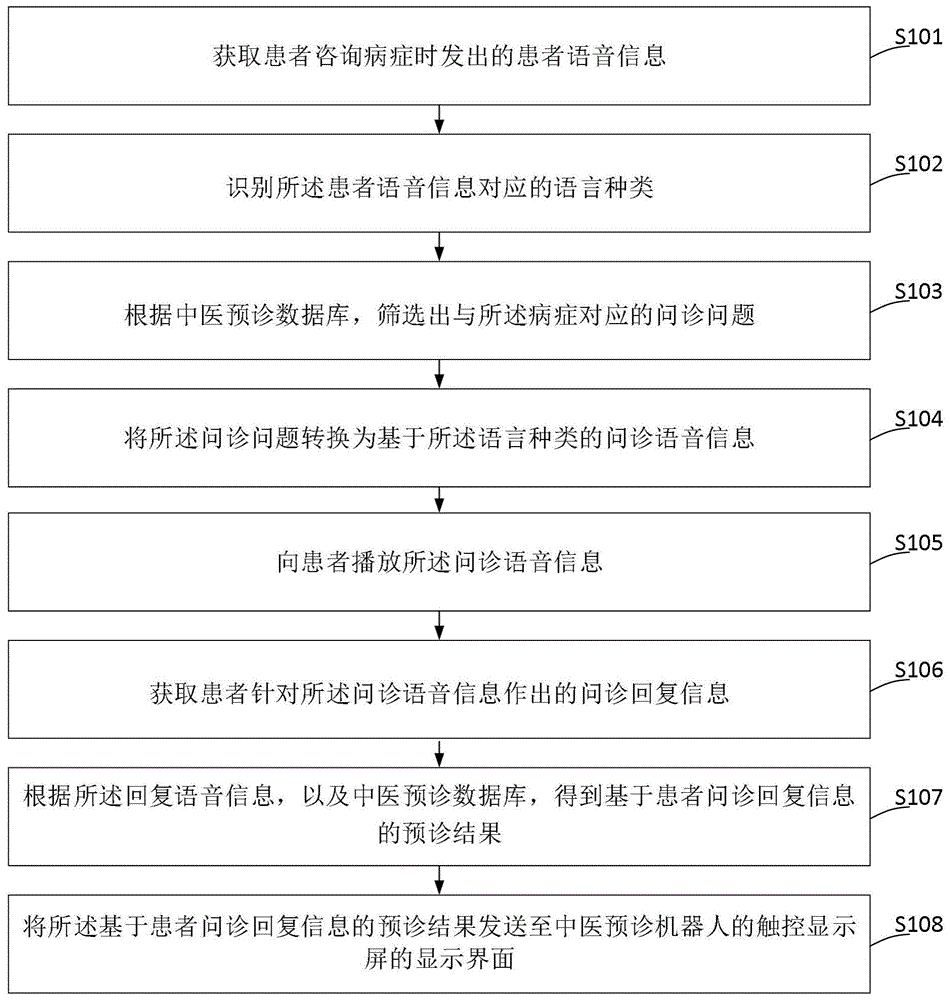 基于问诊的中医预诊机器人的人机交互方法及系统与流程