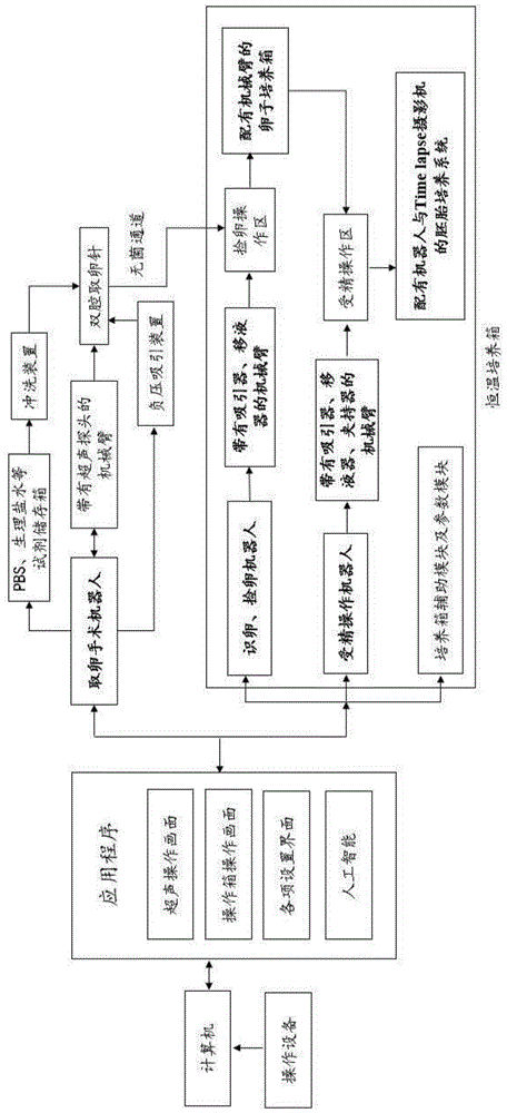 一种基于手术机器人的取卵及胚胎培养一体化的装置的制作方法