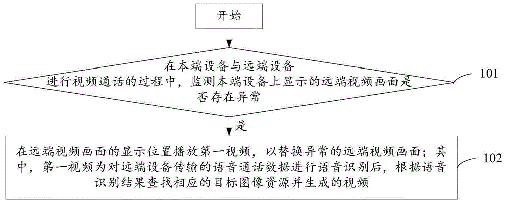 一种视频通话方法及电子设备与流程