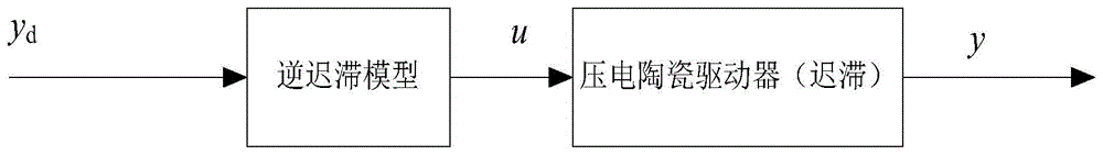 一种基于模型的压电陶瓷驱动器迟滞补偿方法与流程