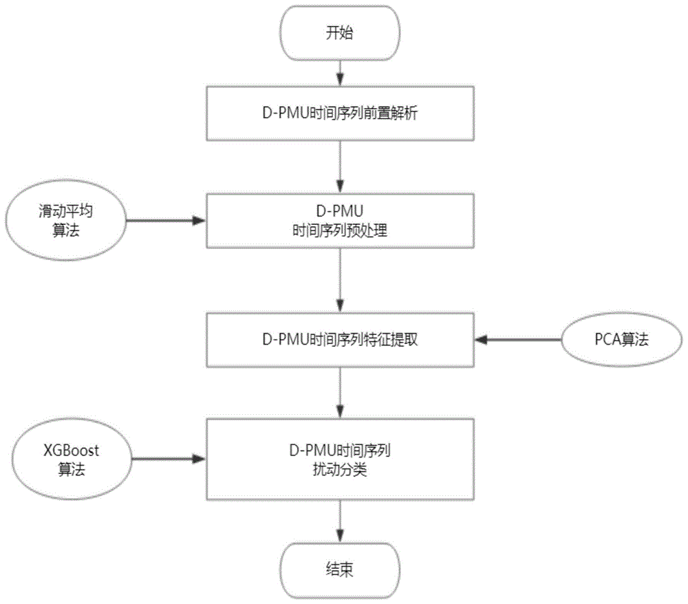 本发明涉及分布式计算与存储和机器学习领域,是基于主成分分析法(pca)