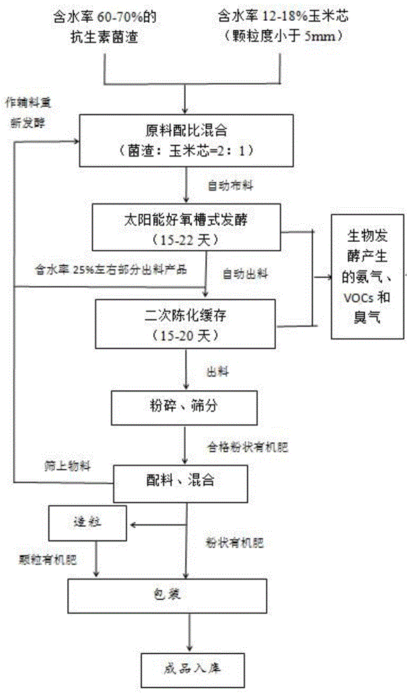 一种循环式抗生素菌渣堆肥及废气的治理方法与流程