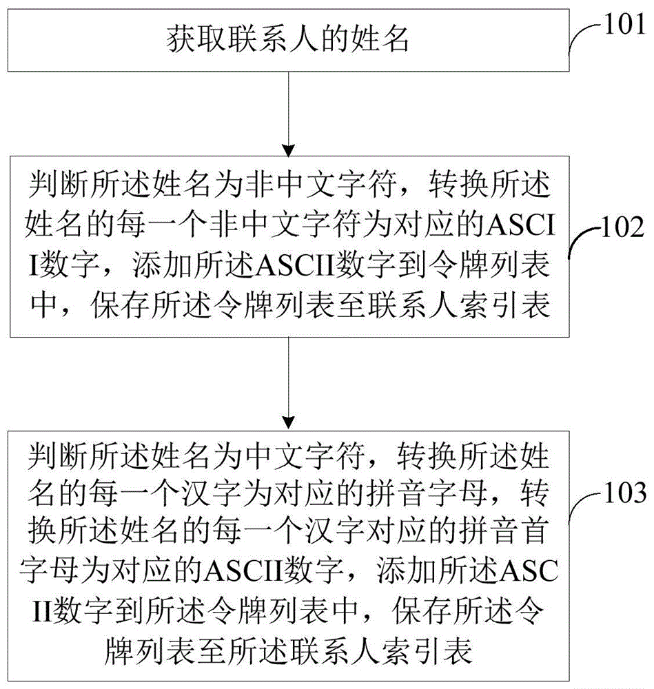 一种联系人保存及查找的方法与流程