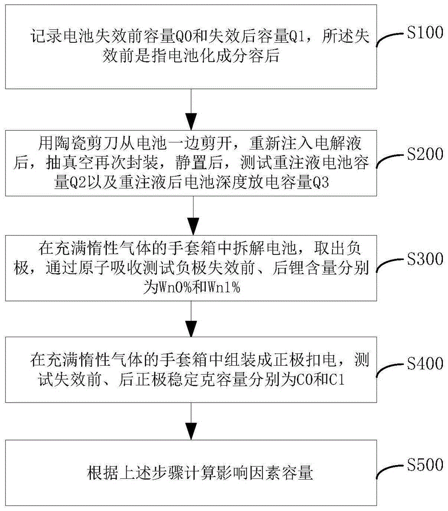 一种软包锂离子电池失效分析方法与流程