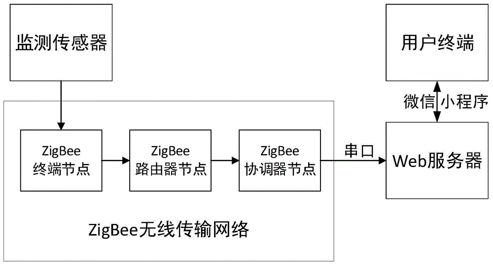 最新专利 计算;推算;计数设备的制造及其应用技术监测传感器,zigbee