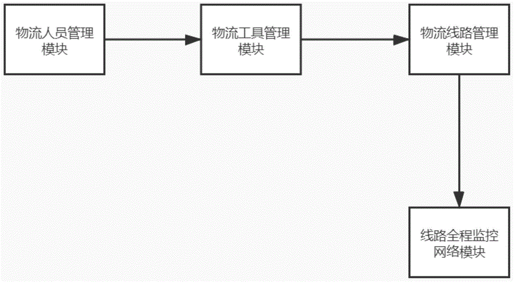 一种基于标识解析技术的物流追踪系统的制作方法