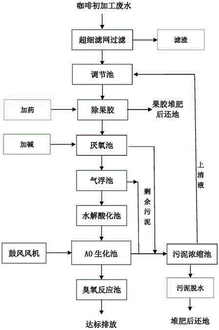 一种处理咖啡初加工废水的方法与流程