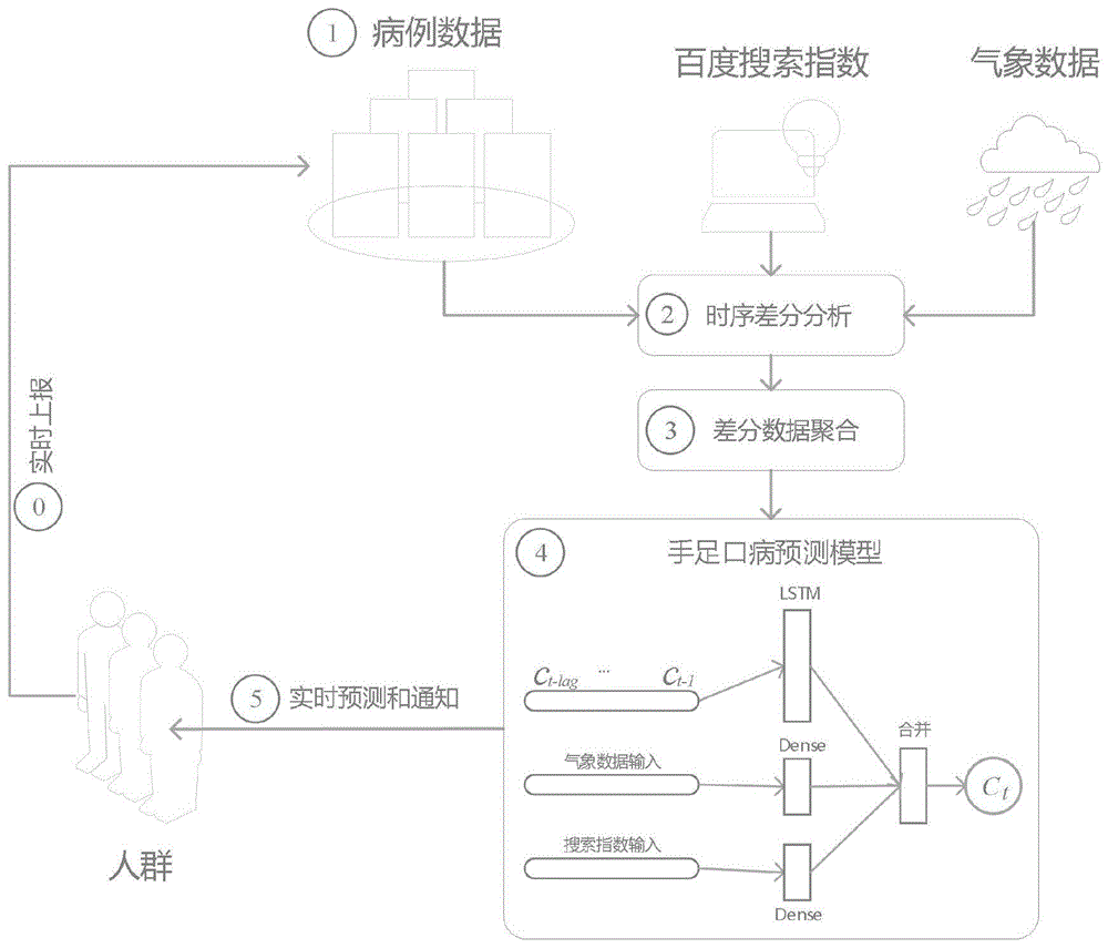 一种融合气象因素和搜索指数的手足口病预测方法与流程