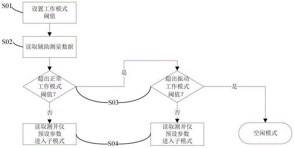 一种随钻核磁共振测井仪及其工作模式控制方法、系统与流程