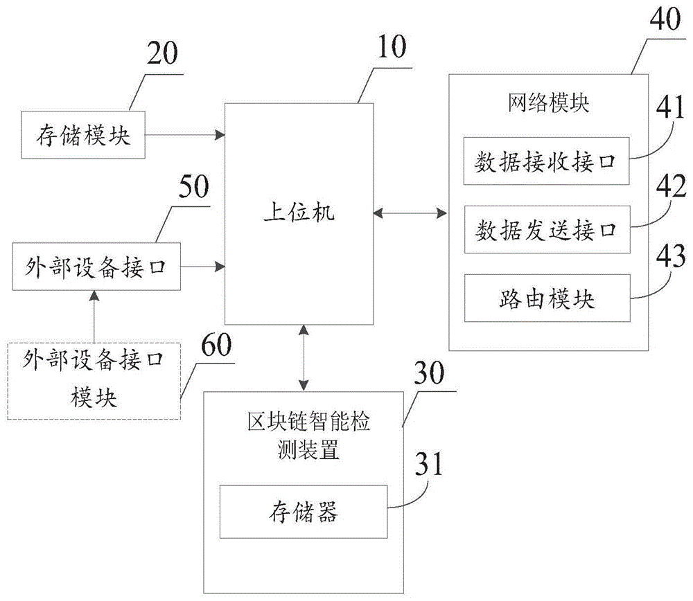 一种基于区块链技术的智能检测系统的制作方法