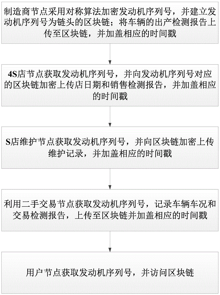 基于区块链技术的汽车交易系统及其实现方法与流程