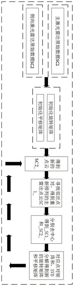 一种基于多激光雷达数据融合的方法与流程