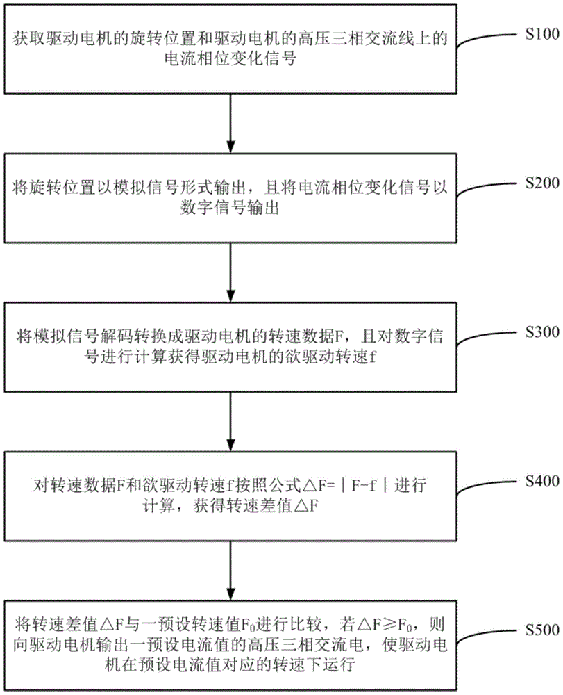 一种用于电动汽车的驱动电机旋转状态监控方法及系统与流程