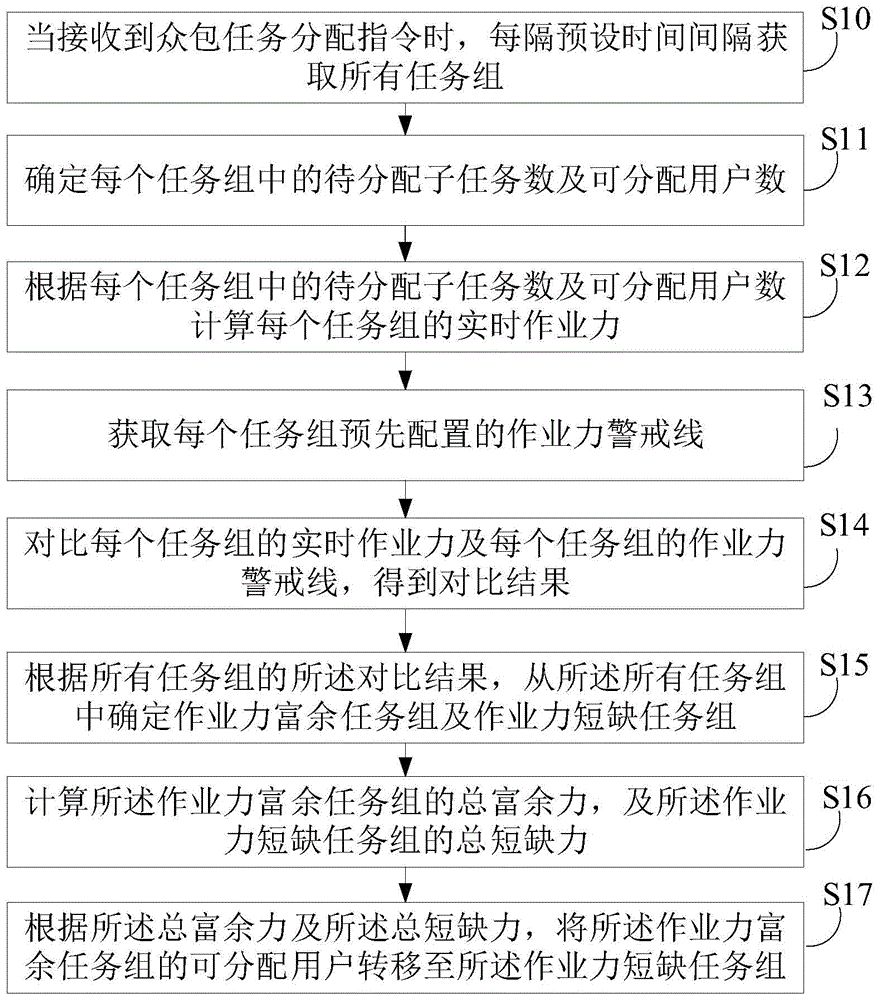 众包任务分配方法、装置、电子设备及存储介质与流程