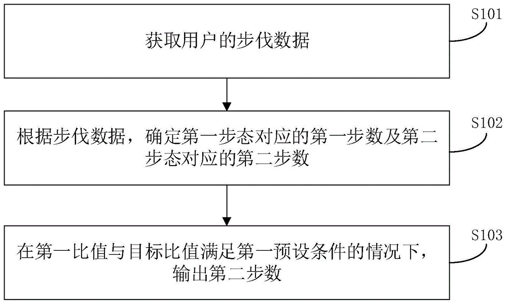 数据处理的方法、电子设备及介质与流程