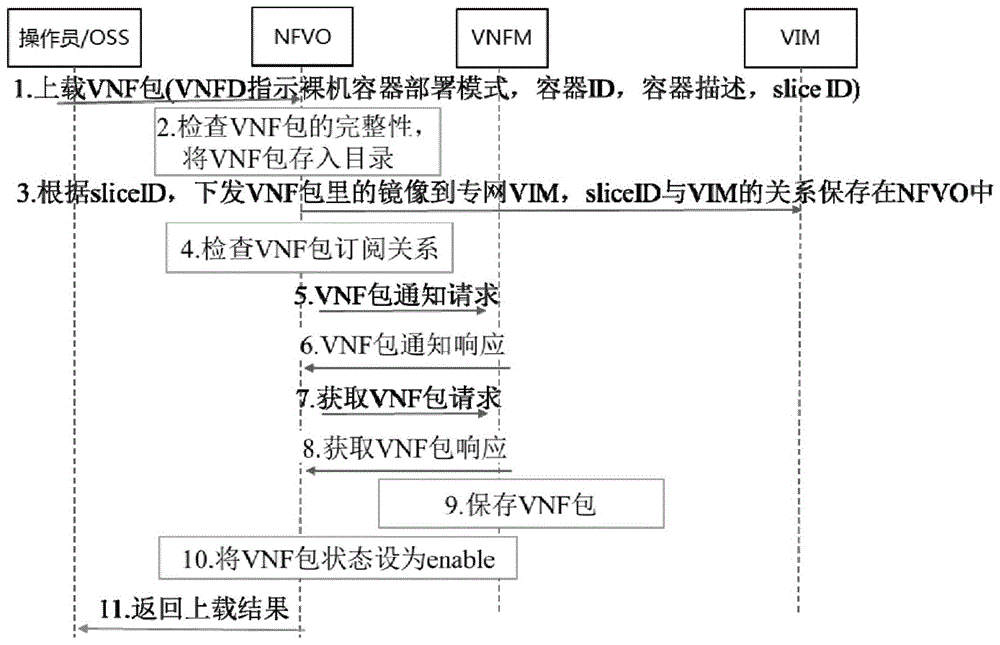 VNF上载实例化方法及装置与流程