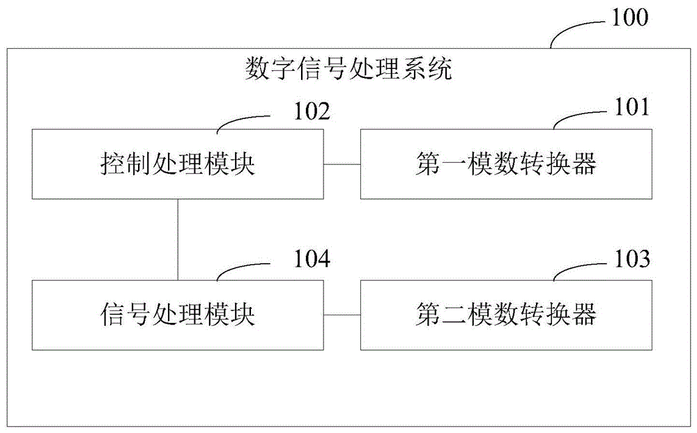 一种数字信号处理系统和方法与流程