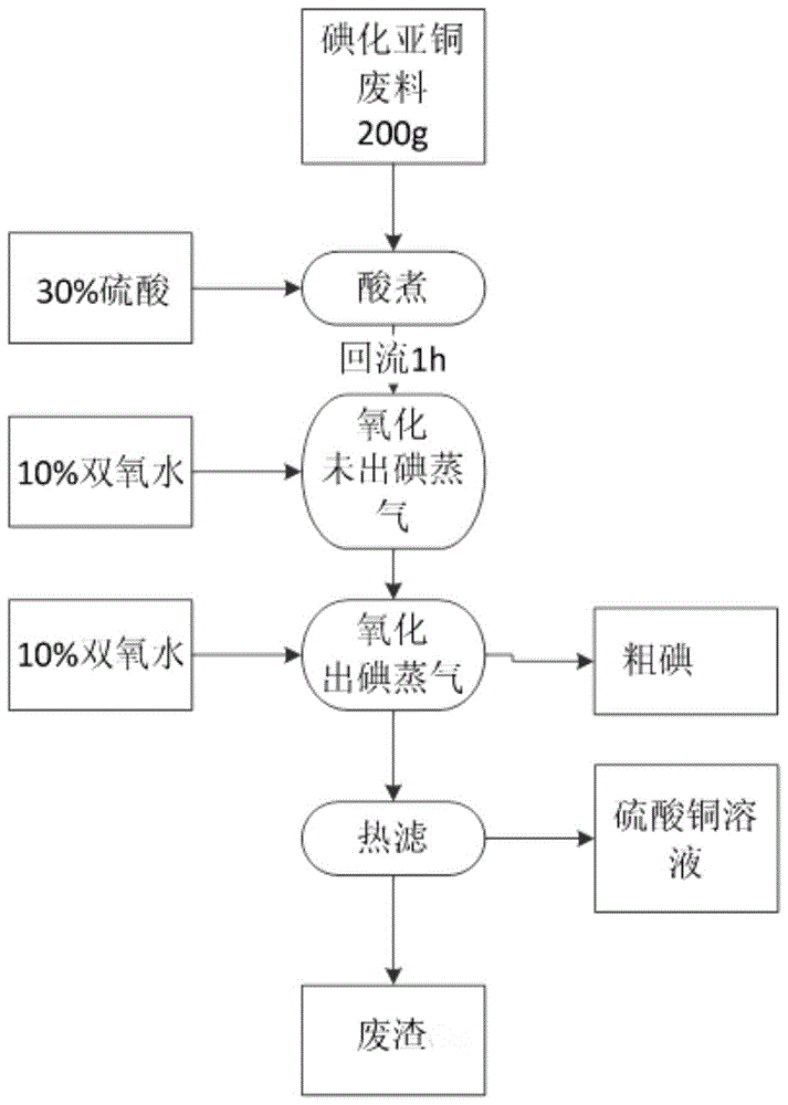 一种含碘化亚铜混合物料回收硫酸铜、碘的方法与流程