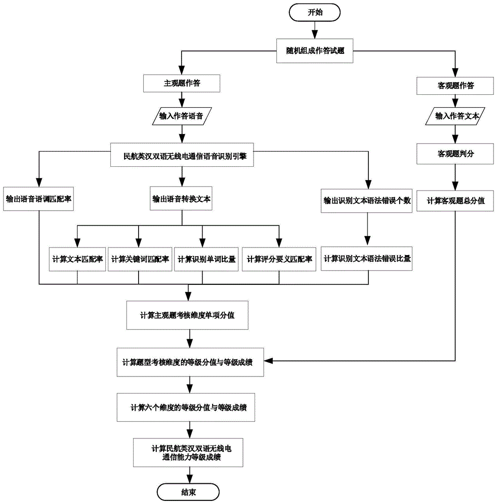 民航英汉双语无线电通信能力等级自动测评方法及系统与流程